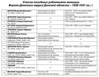 Список погибших сотрудников милиции Верхне-Донского округа Донской области - 1920-1921